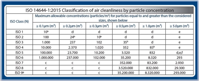 What Is ISO 14644 And Why Does It Matter For Your Cleanroom ...